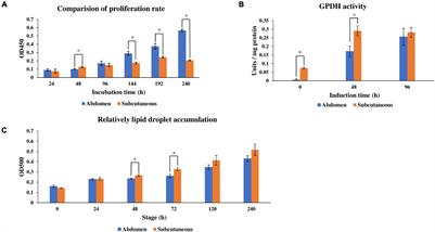 The Full-Length Transcriptome Provides New Insights Into the Transcript Complexity of Abdominal Adipose and Subcutaneous Adipose in Pekin Ducks